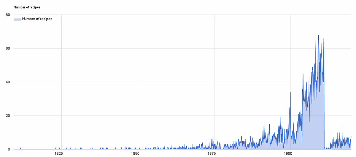 Line chart showing newspaper articles containing recipes increasing over time