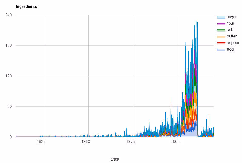 Stacked time-series chart of popular recipe ingredients