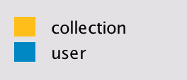 Graph key: yellow represents collections and blue represents users
