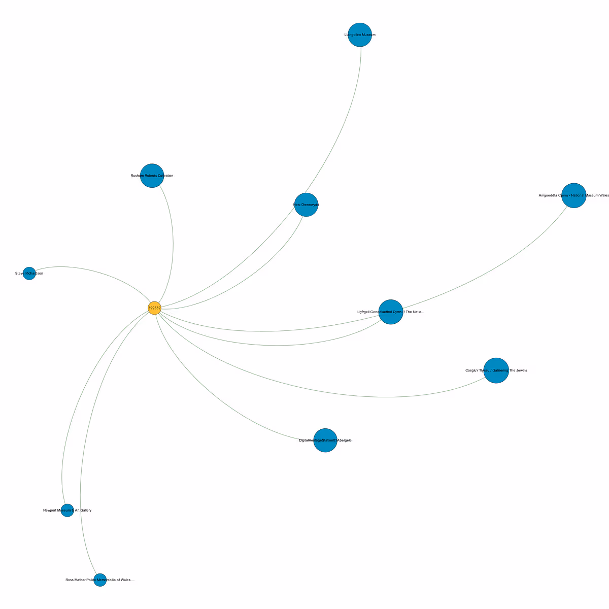 One-degree network of users whose content appears in the Whiskers collection