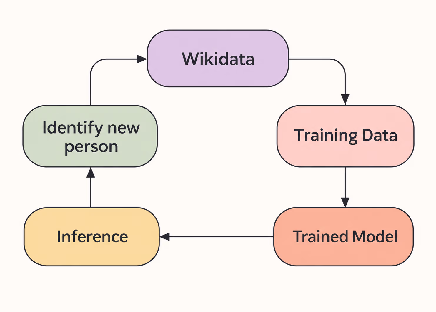 Cycle from Wikidata to training data, a trained model, inference and identifying a new person, which feeds back into Wikidata