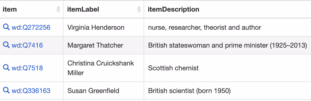 Wikidata query results for female scientists including Margaret Thatcher