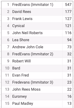 Table ranking the accounts most likely to interact with FredEvans