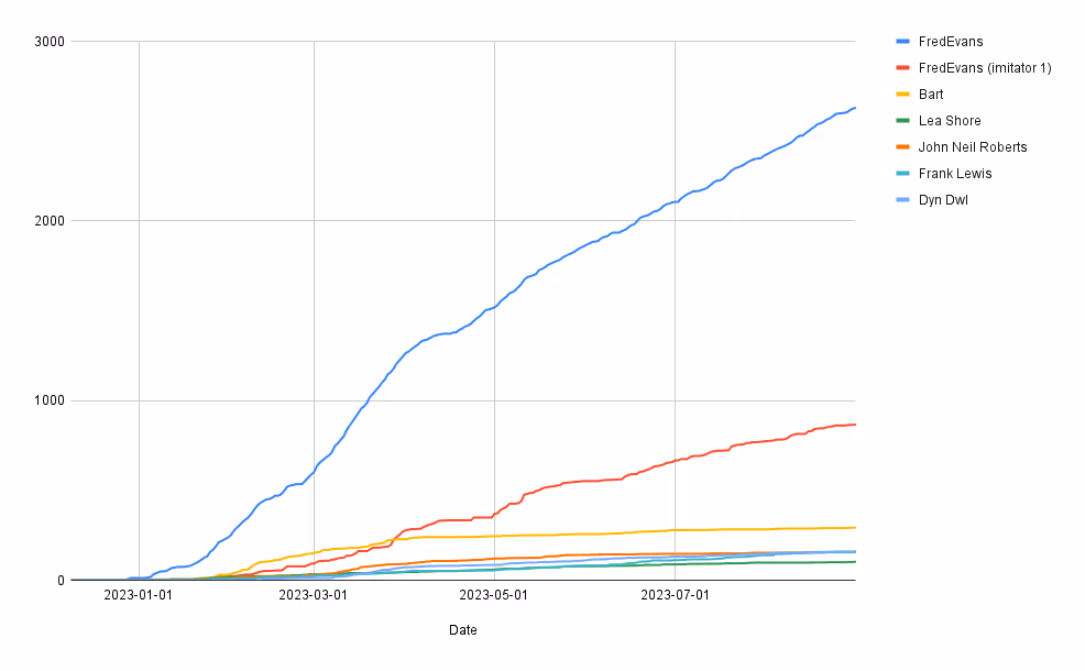 Cumulative line chart comparing the most active commenters over time