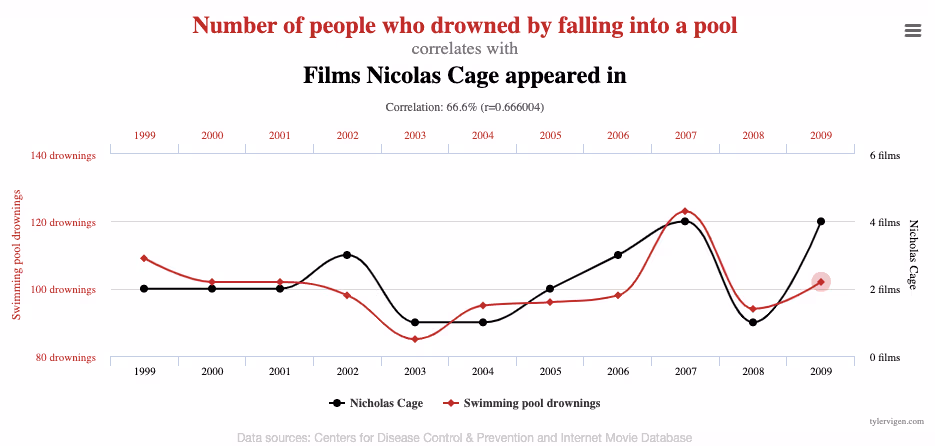Example chart showing a spurious correlation between pool drownings and Nicolas Cage films